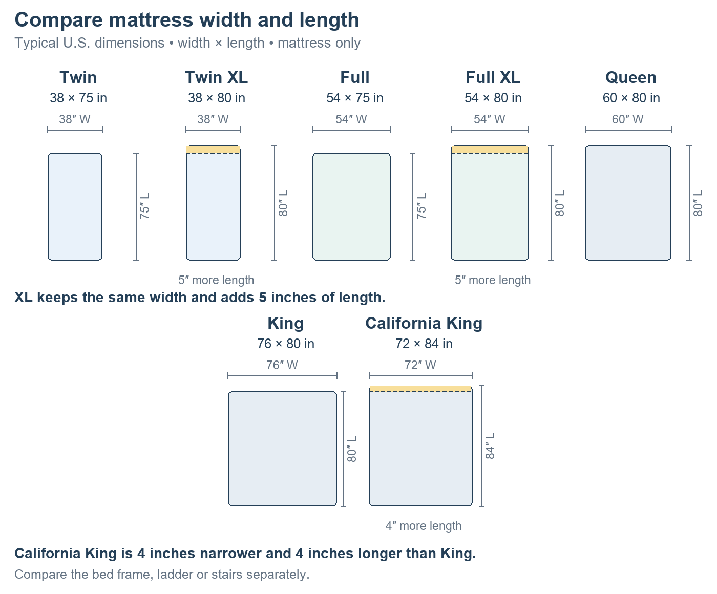 Seven U.S. mattress sizes with width and length: Twin, Twin XL, Full, Full XL, Queen, King and California King.